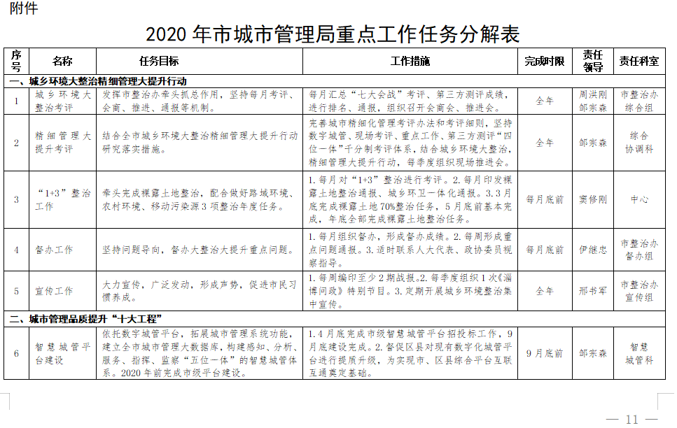 2020年市城市管理局重点工作任务分解表